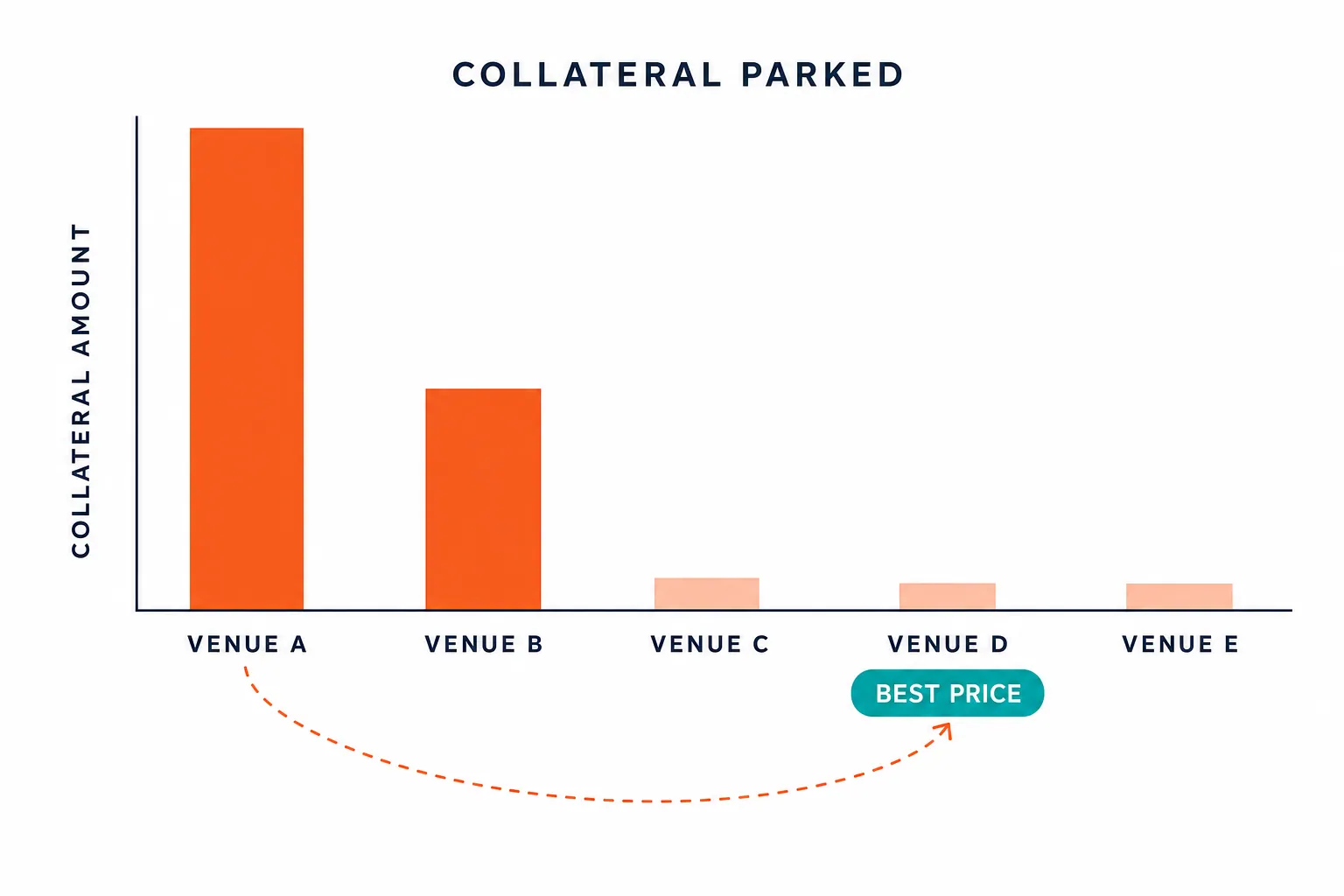 Bar chart headed Collateral Parked, with a vertical axis labelled collateral amount and five columns labelled Venue A to Venue E. Venue A is a tall solid orange bar and Venue B a medium one; Venues C, D and E are very short pale bars. A teal pill labelled Best Price sits beneath Venue D, and a dashed orange arrow curves from the foot of Venue A across to it.
