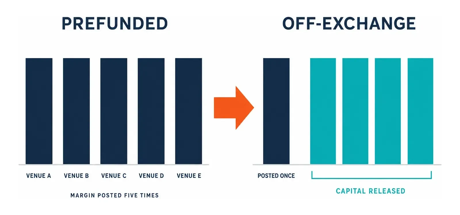 Before and after chart. On the left, headed Prefunded, five identical navy blocks stand side by side labelled Venue A to Venue E, captioned margin posted five times. A large orange arrow points right. On the right, headed Off-exchange, a single navy block labelled posted once sits beside four teal blocks bracketed together and labelled capital released.